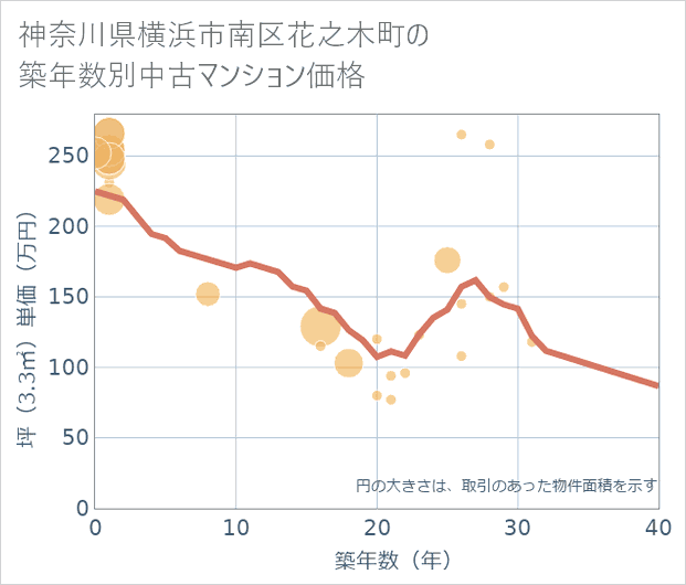神奈川県横浜市南区花之木町の築年数別の中古マンション坪単価