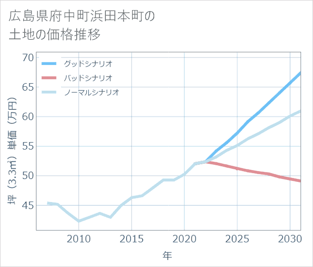 広島県府中町浜田本町の土地価格推移