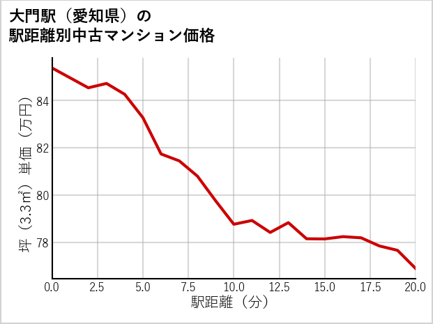 大門駅（愛知県）の徒歩距離別の中古マンション坪単価