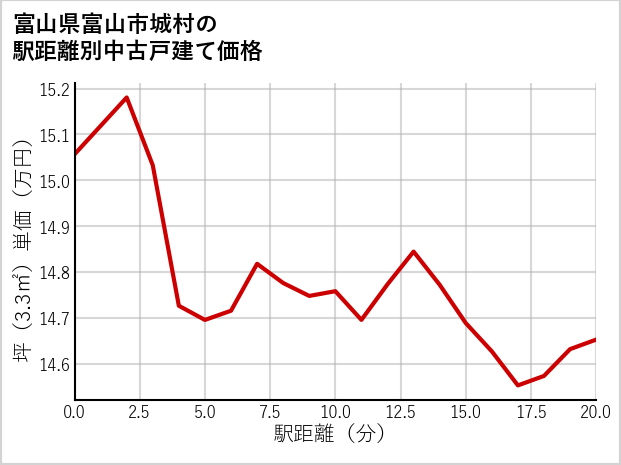 富山県富山市城村の徒歩距離別の中古戸建て坪単価