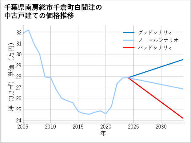 千葉県南房総市千倉町白間津の中古戸建て価格推移