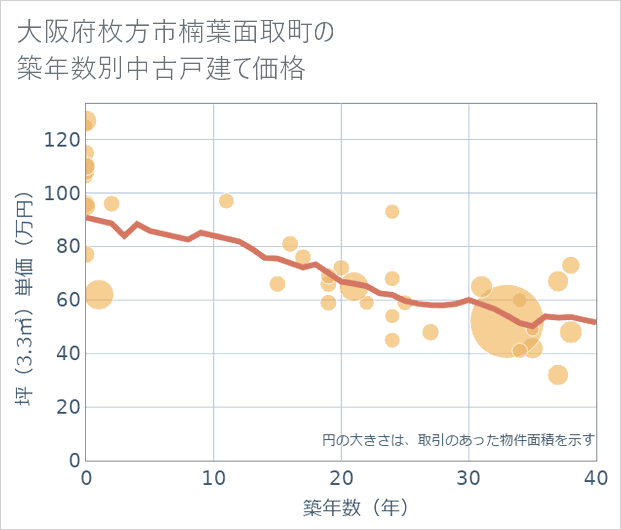 大阪府枚方市楠葉面取町の築年数別の中古戸建て坪単価