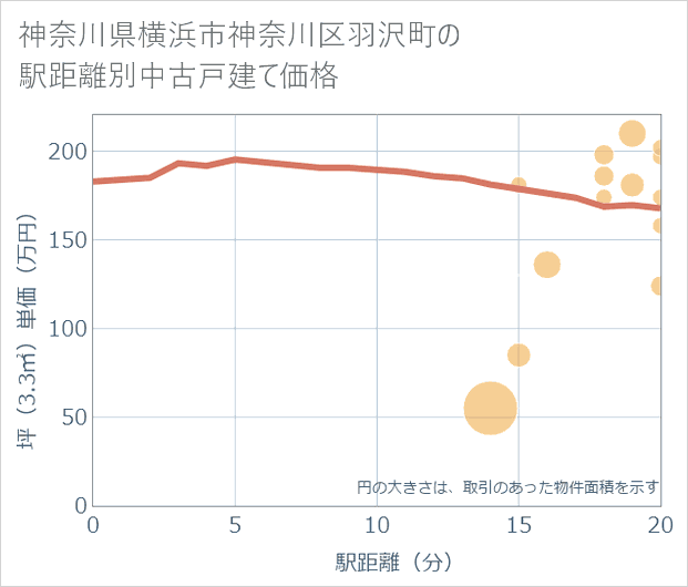 神奈川県横浜市神奈川区羽沢町の徒歩距離別の中古戸建て坪単価