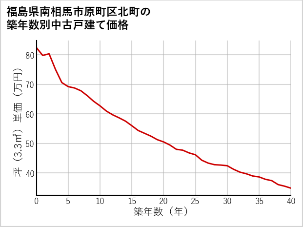福島県南相馬市原町区北町の築年数別の中古戸建て坪単価