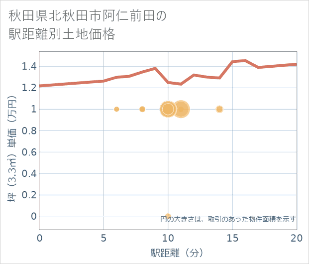 秋田県北秋田市阿仁前田の徒歩距離別の土地坪単価