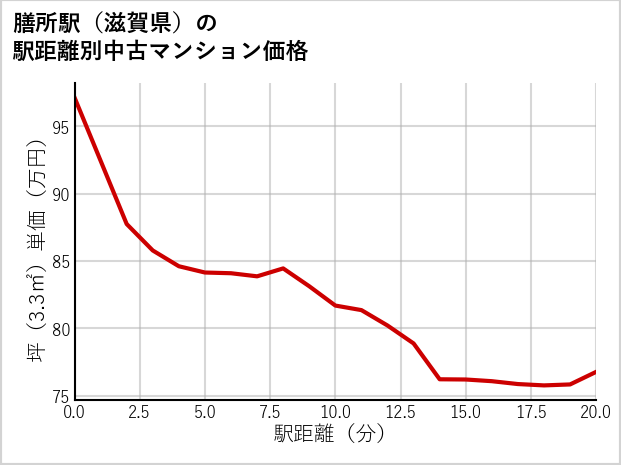 膳所駅（滋賀県）の徒歩距離別の中古マンション坪単価