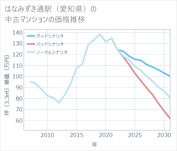 はなみずき通駅(愛知県)の中古マンション価格推移