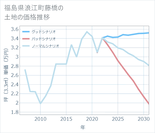 福島県浪江町藤橋の土地価格推移