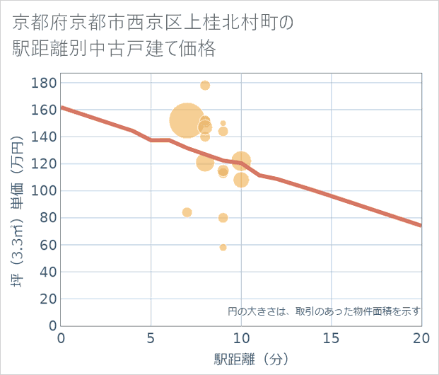 京都府京都市西京区上桂北村町の徒歩距離別の中古戸建て坪単価
