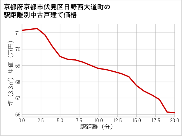 京都府京都市伏見区日野西大道町の徒歩距離別の中古戸建て坪単価