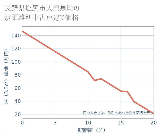 長野県塩尻市大門泉町の徒歩距離別の中古戸建て坪単価