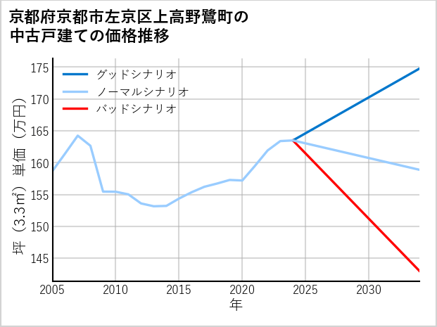 京都府京都市左京区上高野鷺町の中古戸建て価格推移