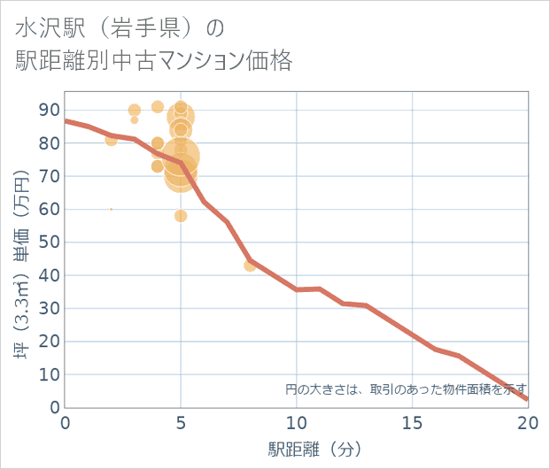 水沢駅(岩手県)の徒歩距離別の中古マンション坪単価
