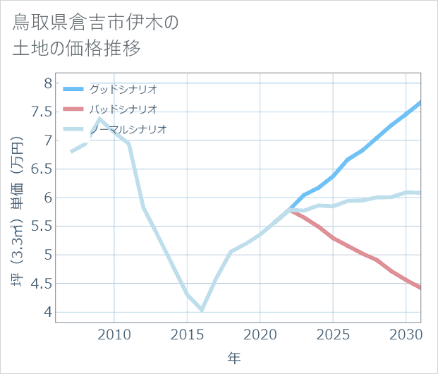 鳥取県倉吉市伊木の土地価格推移