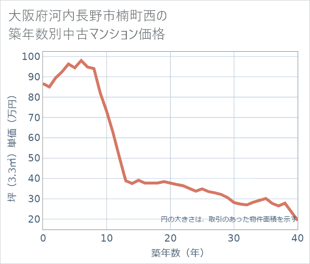 大阪府河内長野市楠町西の築年数別の中古マンション坪単価