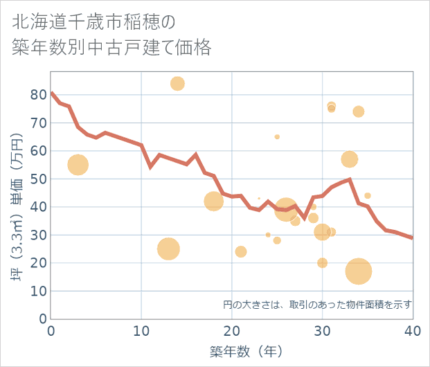 北海道千歳市稲穂の築年数別の中古戸建て坪単価