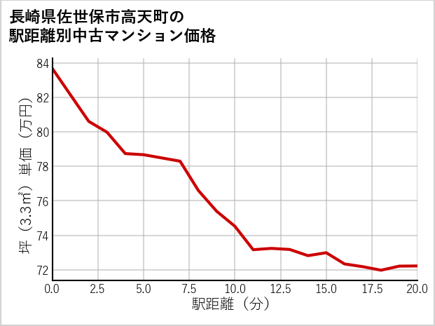 長崎県佐世保市高天町の徒歩距離別の中古マンション坪単価