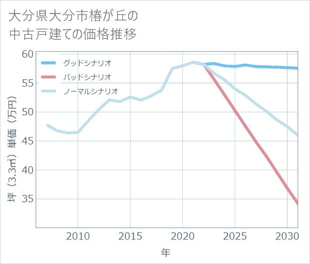 大分県大分市椿が丘の中古戸建て価格推移