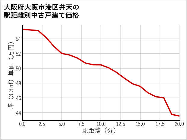大阪府大阪市港区弁天の徒歩距離別の中古戸建て坪単価