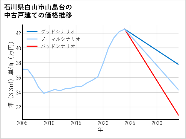 石川県白山市山島台の中古戸建て価格推移
