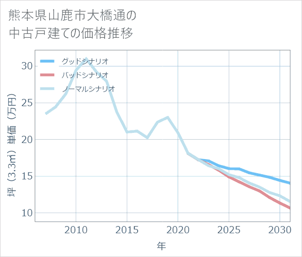 熊本県山鹿市大橋通の中古戸建て価格推移