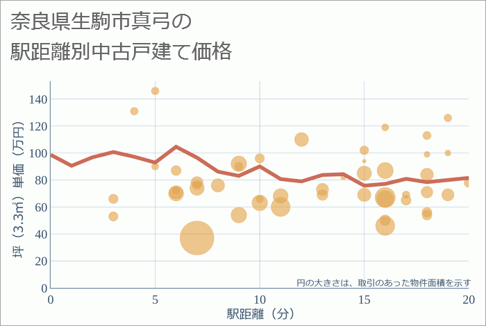 奈良県生駒市真弓の徒歩距離別の中古戸建て坪単価