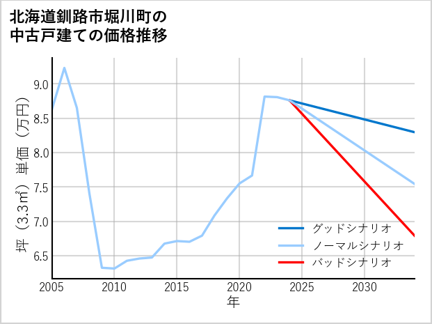 北海道釧路市堀川町の中古戸建て価格推移