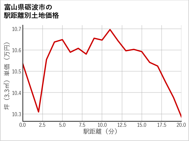 富山県砺波市の徒歩距離別の土地坪単価