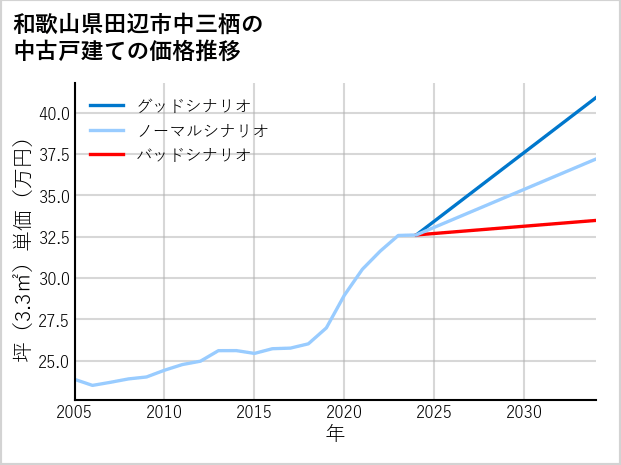 和歌山県田辺市中三栖の中古戸建て価格推移