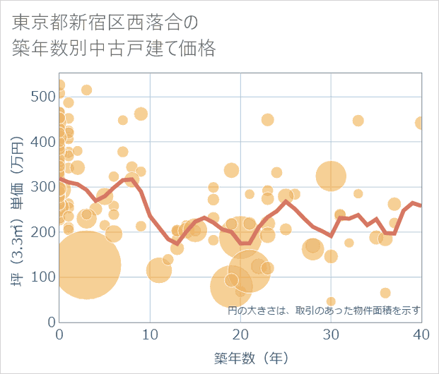 東京都新宿区西落合の築年数別の中古戸建て坪単価