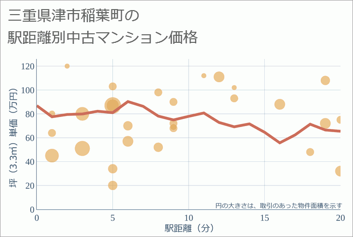 三重県津市稲葉町の徒歩距離別の中古マンション坪単価