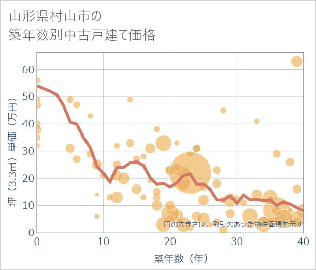 山形県村山市の築年数別の中古戸建て坪単価