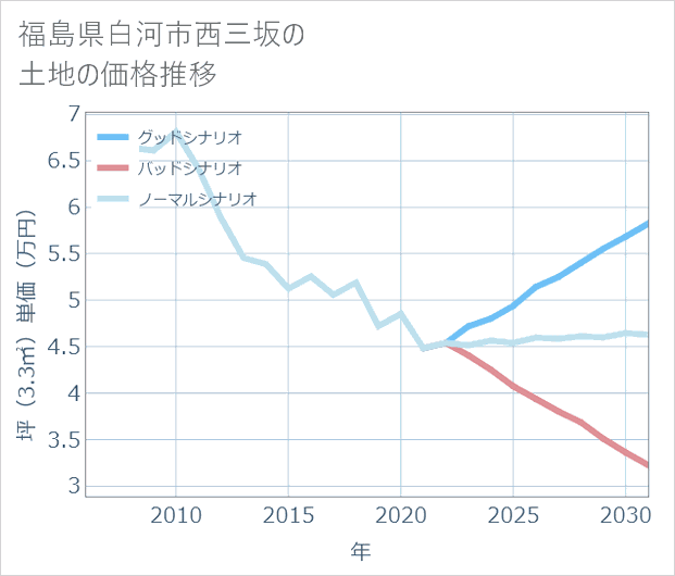 福島県白河市西三坂の土地価格推移