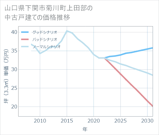山口県下関市菊川町上田部の中古戸建て価格推移