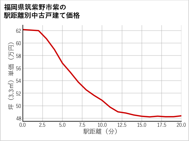 福岡県筑紫野市紫の徒歩距離別の中古戸建て坪単価