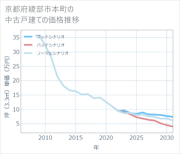 京都府綾部市本町の中古戸建て価格推移