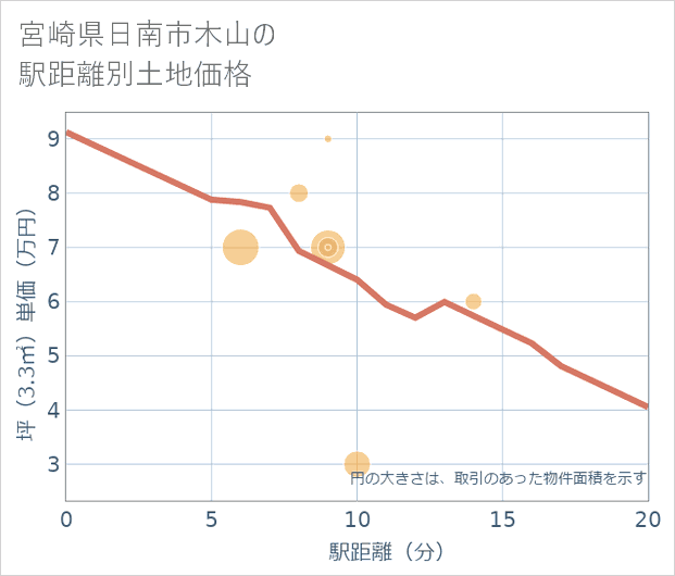 宮崎県日南市木山の徒歩距離別の土地坪単価