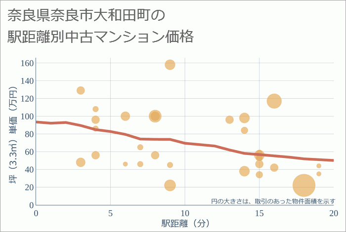 奈良県奈良市大和田町の徒歩距離別の中古マンション坪単価