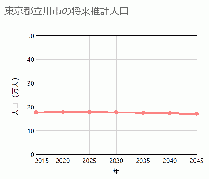立川市の将来推計人口