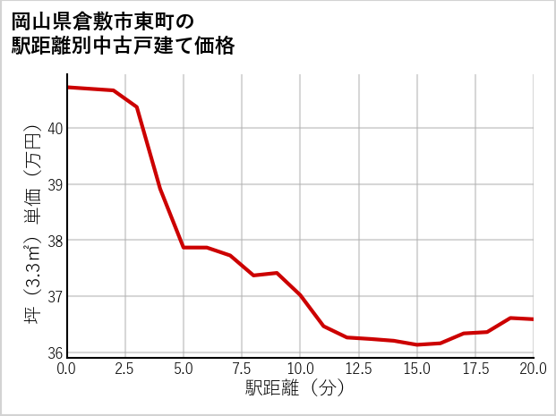 岡山県倉敷市東町の徒歩距離別の中古戸建て坪単価