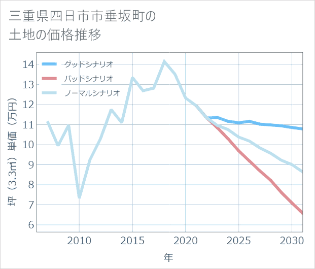 三重県四日市市垂坂町の土地価格推移