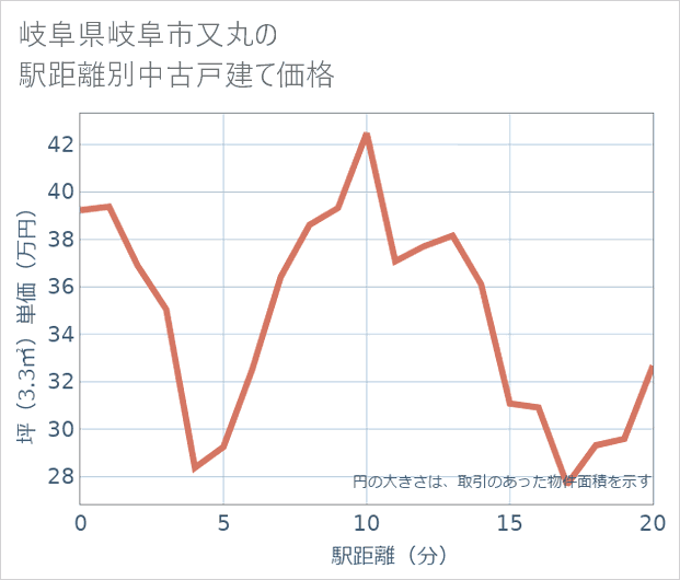 岐阜県岐阜市又丸の徒歩距離別の中古戸建て坪単価