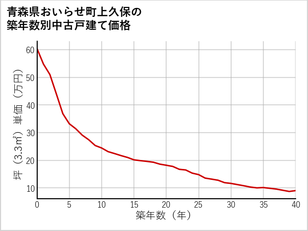 青森県おいらせ町上久保の築年数別の中古戸建て坪単価