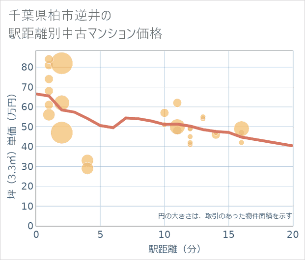 千葉県柏市逆井の徒歩距離別の中古マンション坪単価