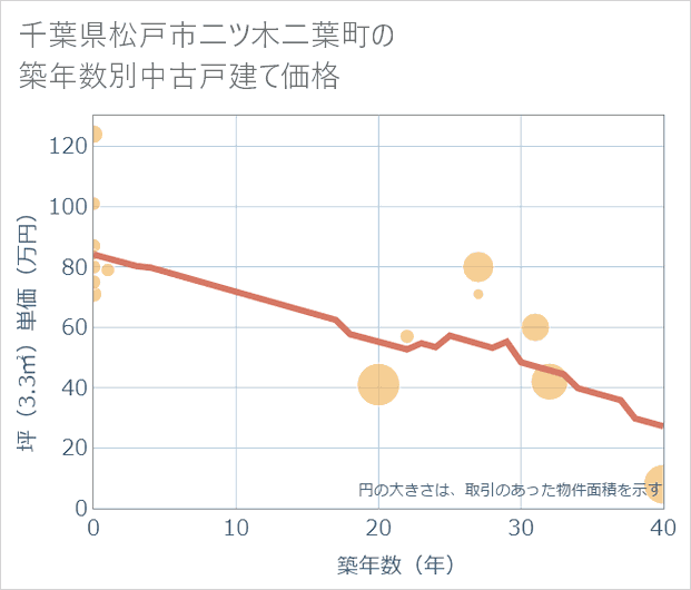 千葉県松戸市二ツ木二葉町の築年数別の中古戸建て坪単価