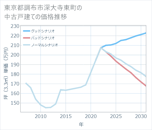 東京都調布市深大寺東町の中古戸建て価格推移