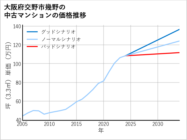 大阪府交野市幾野の中古マンション価格推移