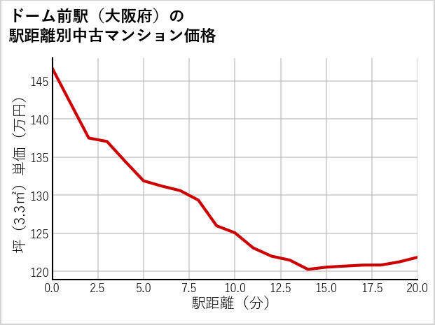 ドーム前駅（大阪府）の徒歩距離別の中古マンション坪単価