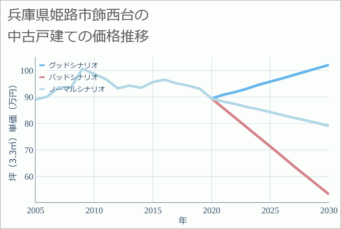 兵庫県姫路市飾西台の中古戸建て価格推移