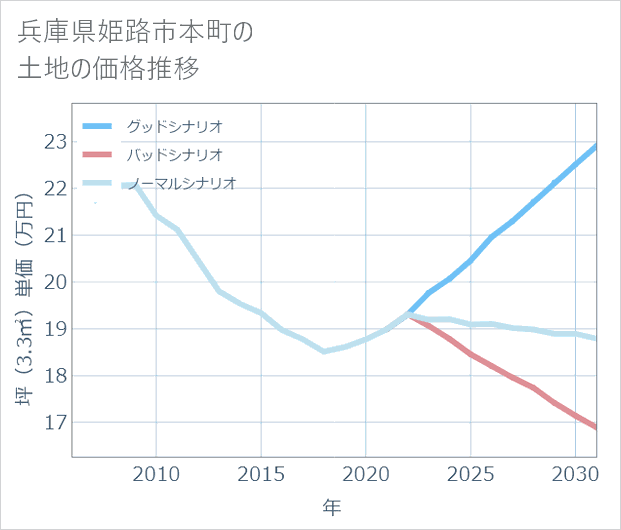兵庫県姫路市本町の土地価格推移